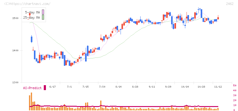 ライク(2462)の日足チャート