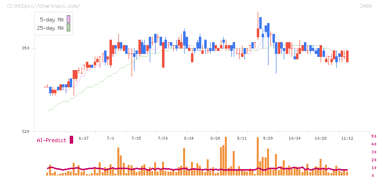Ａｏｂａ－ＢＢＴ(2464)の日足チャート