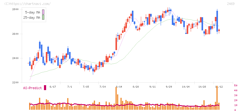 ヒビノ(2469)の日足チャート