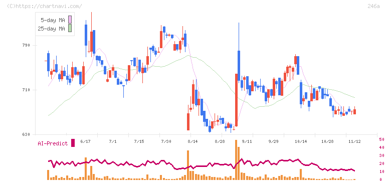 アスア(246A)の日足チャート