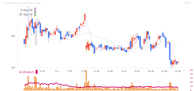 ジェイテック(2479)の日足チャート