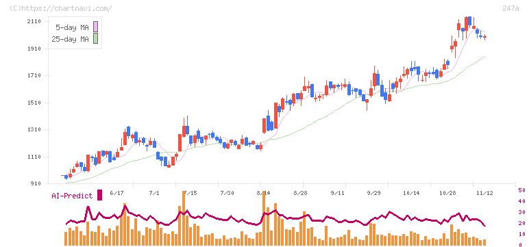 Ａｉロボティクス(247A)の日足チャート