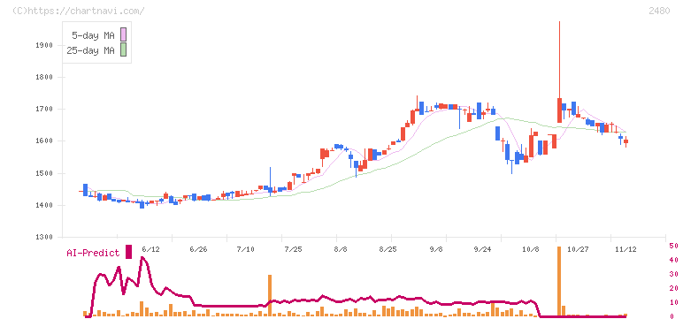システム・ロケーション(2480)の日足チャート