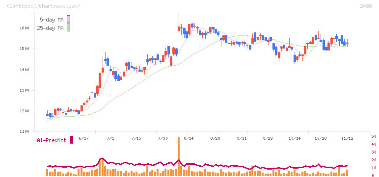 ＪＴＰ(2488)の日足チャート