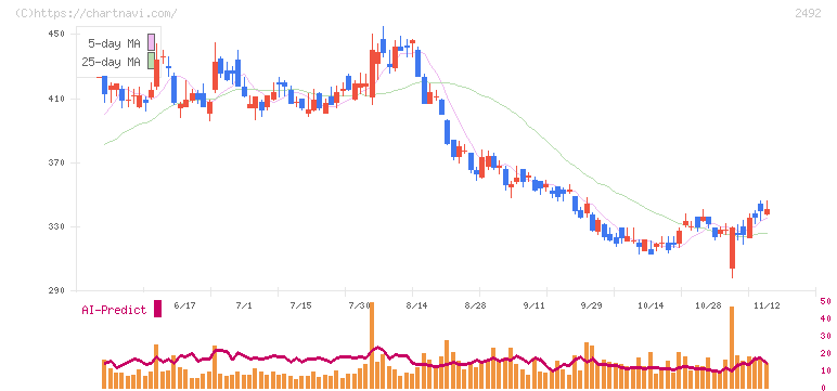 インフォマート(2492)の日足チャート