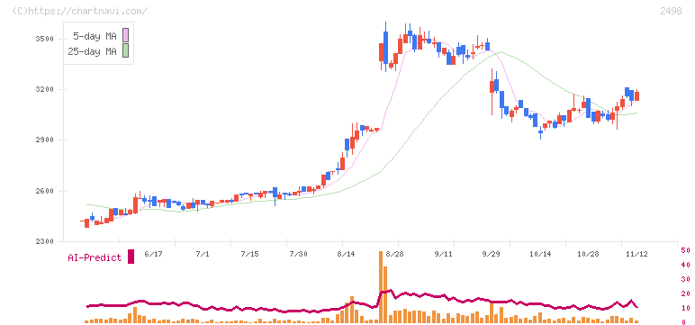 オリエンタルコンサルタンツホールディングス(2498)の日足チャート