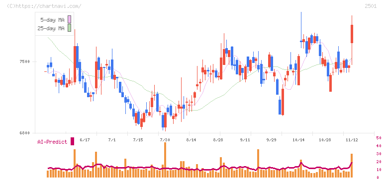 サッポロホールディングス(2501)の日足チャート