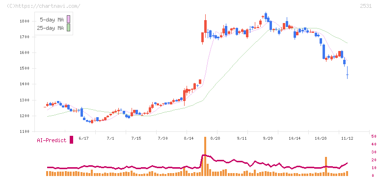 宝ホールディングス(2531)の日足チャート
