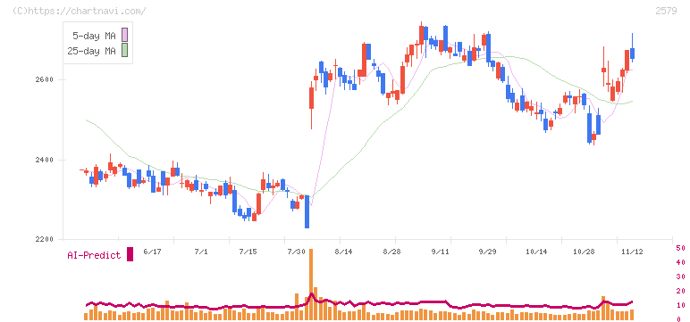 コカ・コーラ　ボトラーズジャパンホールディングス(2579)の日足チャート
