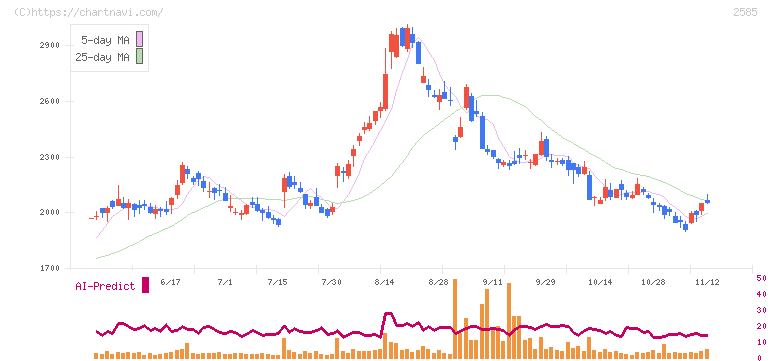 ライフドリンクカンパニー(2585)の日足チャート