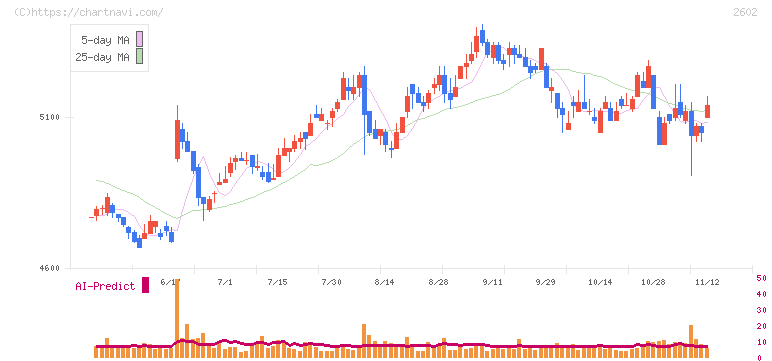 日清オイリオグループ(2602)の日足チャート