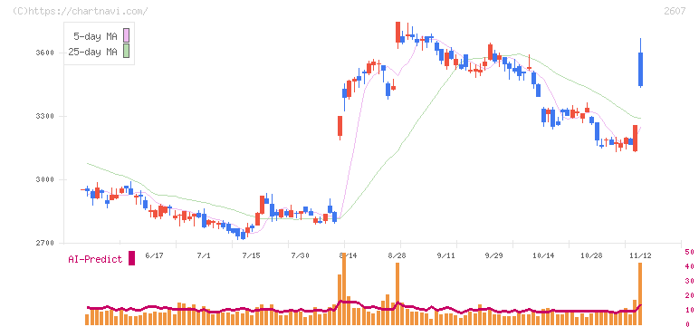 不二製油グループ本社(2607)の日足チャート