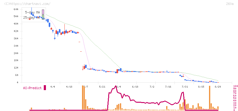 オルツ(260A)の日足チャート