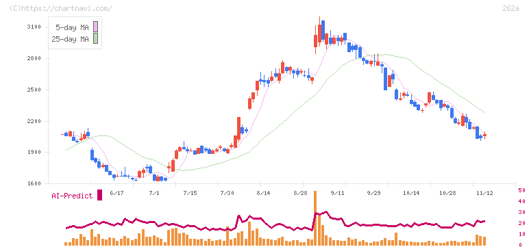 インターメスティック(262A)の日足チャート