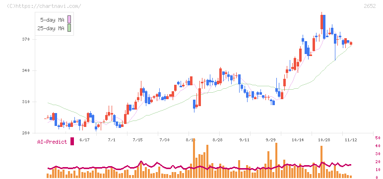 まんだらけ(2652)の日足チャート