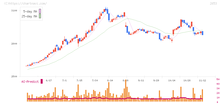 イオン九州(2653)の日足チャート