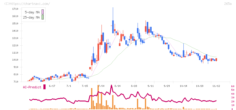 Ｈｍｃｏｍｍ(265A)の日足チャート