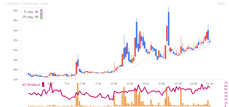 夢みつけ隊(2673)の日足チャート