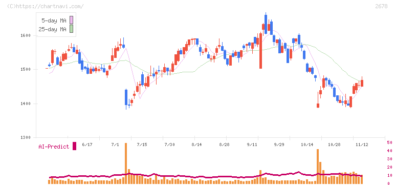 アスクル(2678)の日足チャート