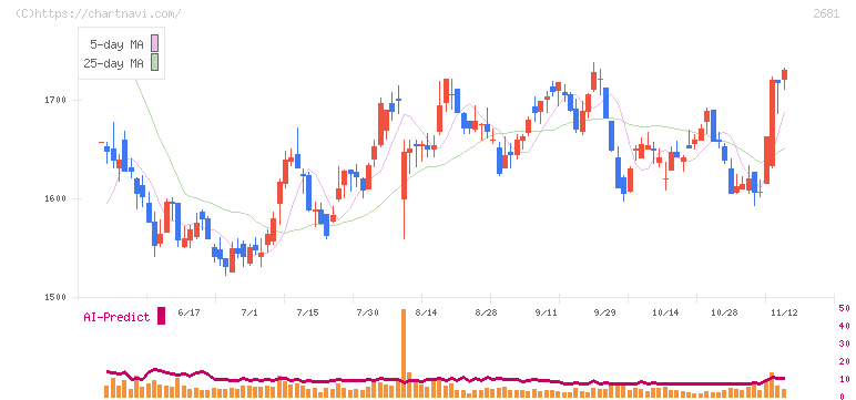 ゲオホールディングス(2681)の日足チャート