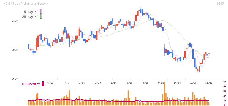 アダストリア(2685)の日足チャート