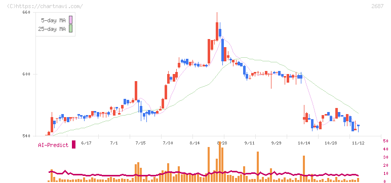 シー・ヴイ・エス・ベイエリア(2687)の日足チャート