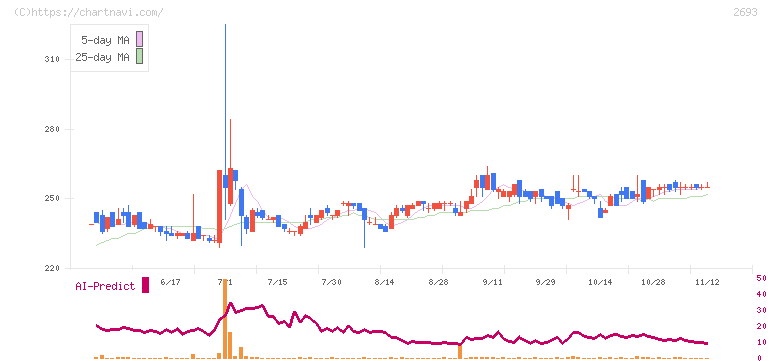 ＹＫＴ(2693)の日足チャート