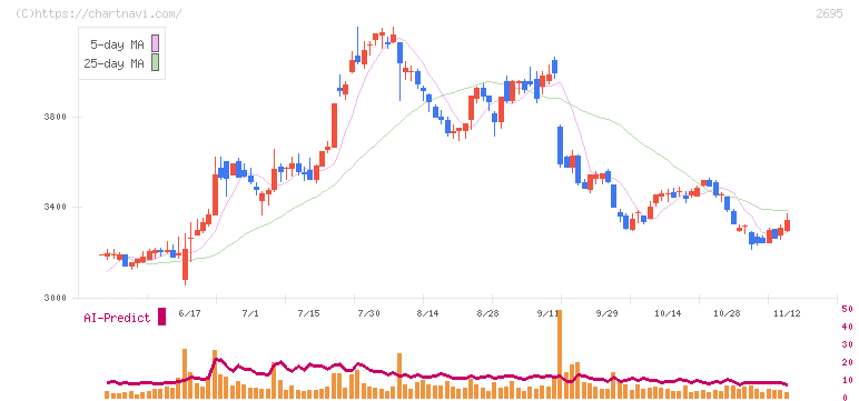 くら寿司(2695)の日足チャート