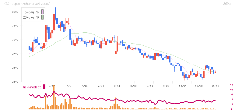Ｓａｐｅｅｔ(269A)の日足チャート