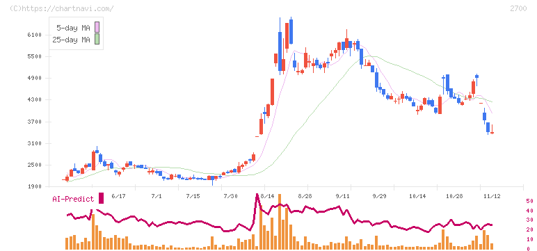 木徳神糧(2700)の日足チャート