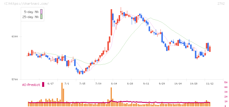 日本マクドナルドホールディングス(2702)の日足チャート
