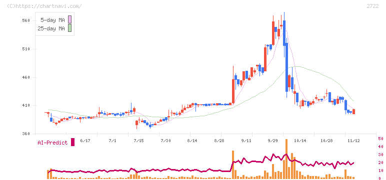 ＩＫホールディングス(2722)の日足チャート