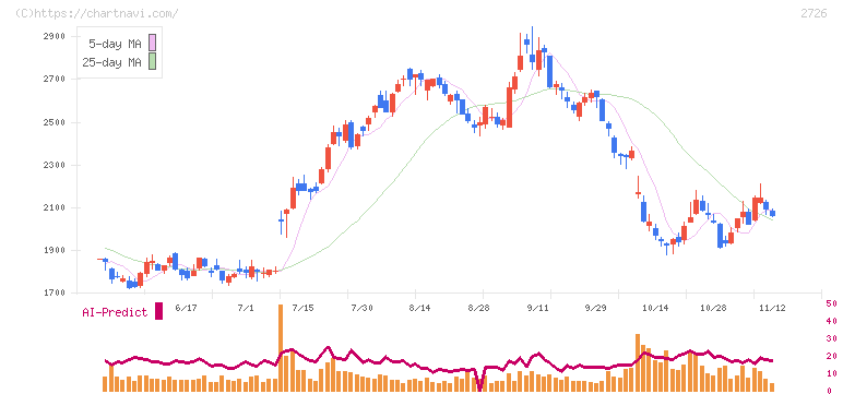 パルグループホールディングス(2726)の日足チャート