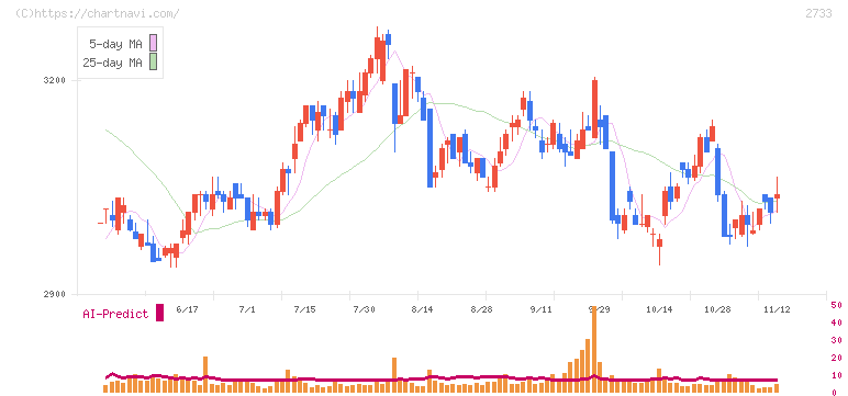 あらた(2733)の日足チャート