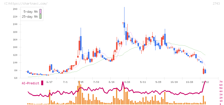 ピクセルカンパニーズ(2743)の日足チャート