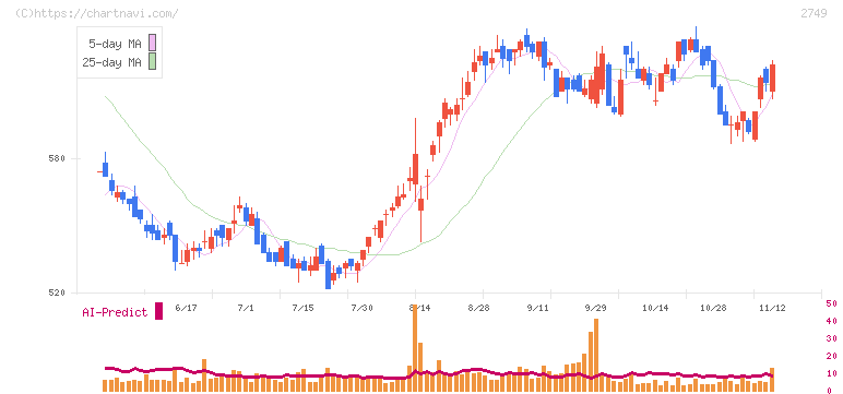 ＪＰホールディングス(2749)の日足チャート