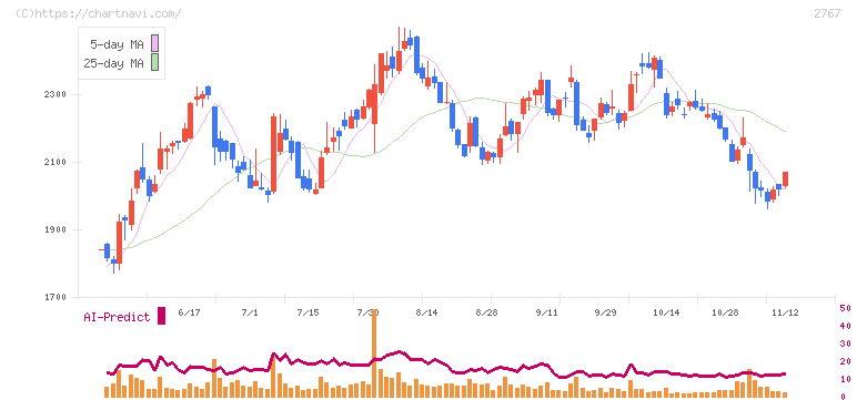 円谷フィールズホールディングス(2767)の日足チャート