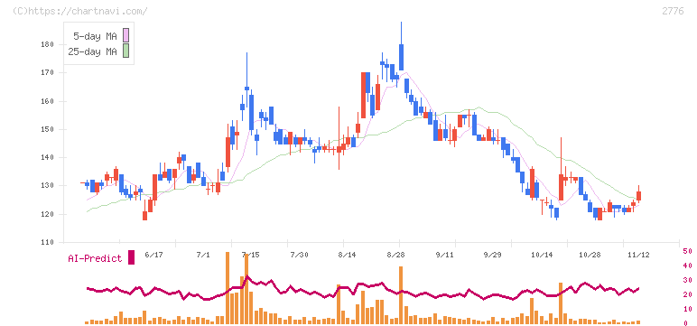 新都ホールディングス(2776)の日足チャート