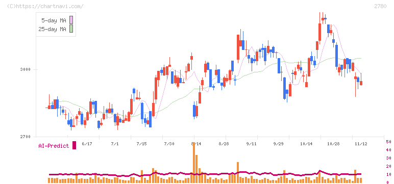 コメ兵ホールディングス(2780)の日足チャート