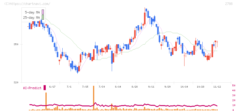 アップルインターナショナル(2788)の日足チャート