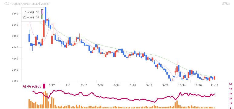 Ｔｅｒｒａ　Ｄｒｏｎｅ(278A)の日足チャート