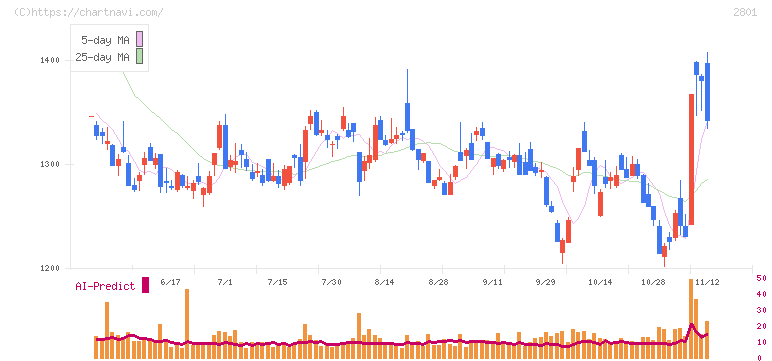 キッコーマン(2801)の日足チャート