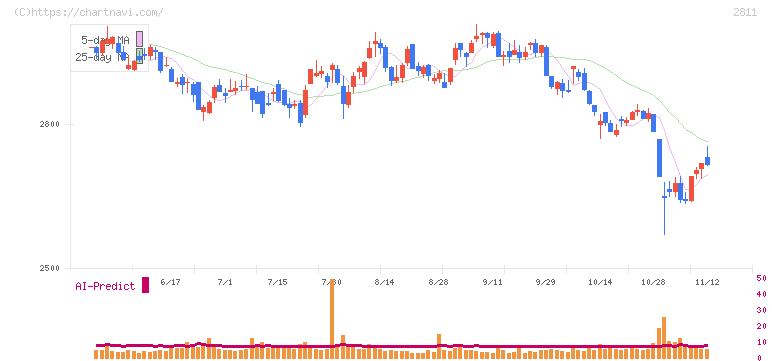 カゴメ(2811)の日足チャート