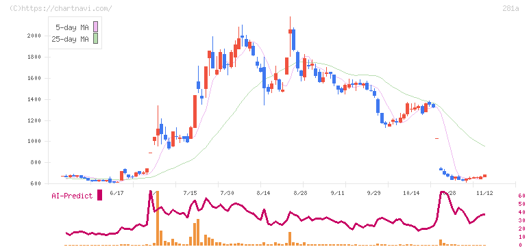 インフォメティス(281A)の日足チャート