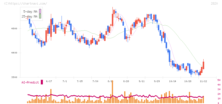 やまみ(2820)の日足チャート