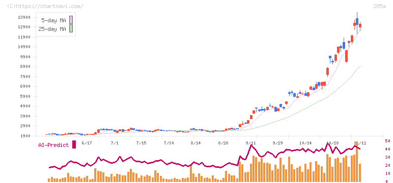 キオクシアホールディングス(285A)の日足チャート