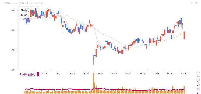 ニチレイ(2871)の日足チャート