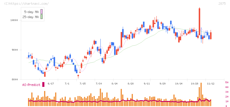東洋水産(2875)の日足チャート