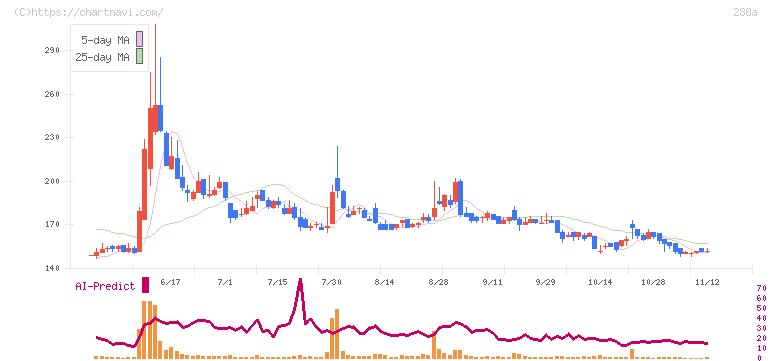 ラクサス・テクノロジーズ(288A)の日足チャート