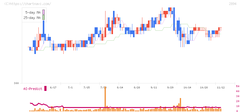 石井食品(2894)の日足チャート